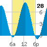 Dover tide chart for Friday, February 28, 2025