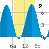 Dover tide chart for Sunday, February 2, 2025