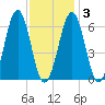 Dover tide chart for Monday, February 3, 2025