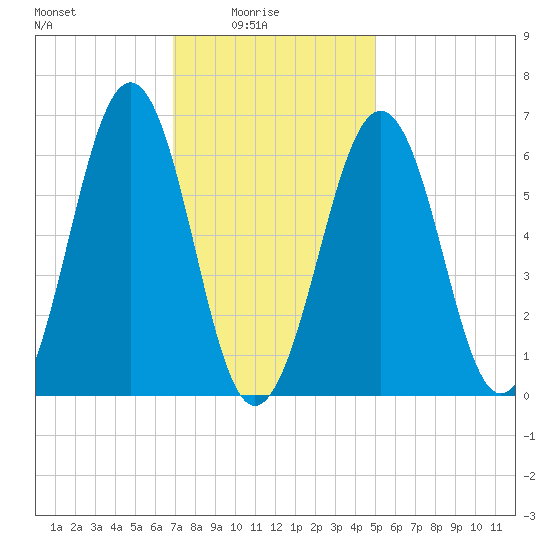 Dover tide chart for Tuesday, February 4, 2025