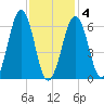 Dover tide chart for Tuesday, February 4, 2025
