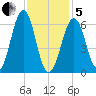 Dover tide chart for Wednesday, February 5, 2025