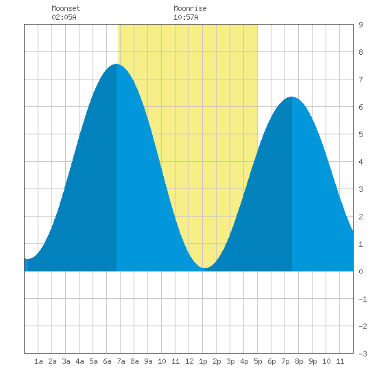 Dover tide chart for Thursday, February 6, 2025