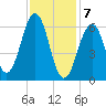 Dover tide chart for Friday, February 7, 2025