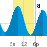 Dover tide chart for Saturday, February 8, 2025