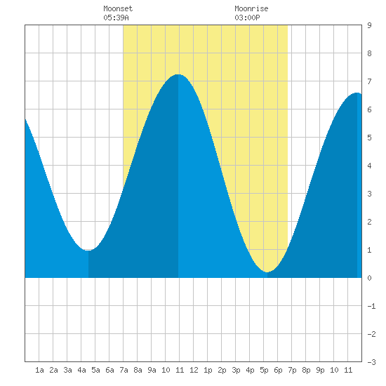 Dover tide chart for Monday, March 10, 2025