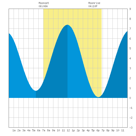 Dover tide chart for Tuesday, March 11, 2025