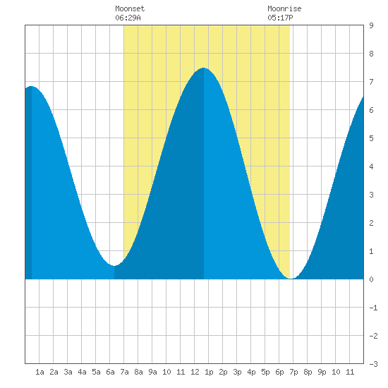 Dover tide chart for Wednesday, March 12, 2025