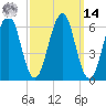 Dover tide chart for Friday, March 14, 2025