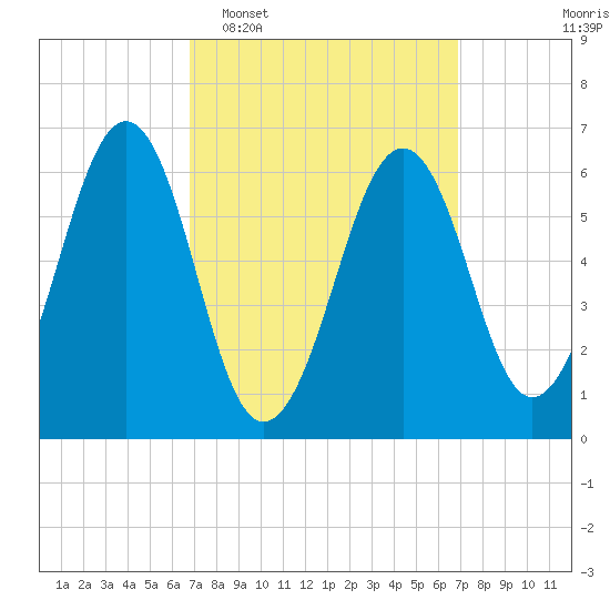 Dover tide chart for Tuesday, March 18, 2025