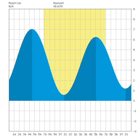 Dover tide chart for Wednesday, March 19, 2025