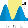 Dover tide chart for Wednesday, March 19, 2025