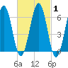 Dover tide chart for Saturday, March 1, 2025