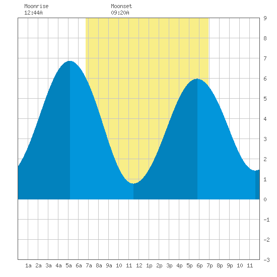 Dover tide chart for Thursday, March 20, 2025