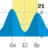 Dover tide chart for Friday, March 21, 2025