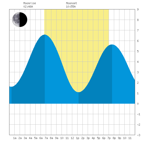 Dover tide chart for Saturday, March 22, 2025