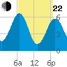 Dover tide chart for Saturday, March 22, 2025