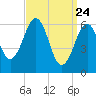 Dover tide chart for Monday, March 24, 2025