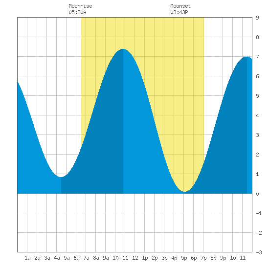 Dover tide chart for Wednesday, March 26, 2025