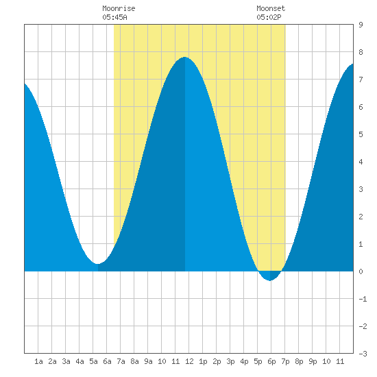 Dover tide chart for Thursday, March 27, 2025