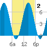 Dover tide chart for Sunday, March 2, 2025