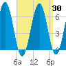 Dover tide chart for Sunday, March 30, 2025