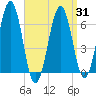 Dover tide chart for Monday, March 31, 2025