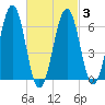 Dover tide chart for Monday, March 3, 2025