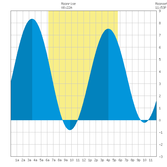 Dover tide chart for Tuesday, March 4, 2025