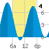 Dover tide chart for Tuesday, March 4, 2025