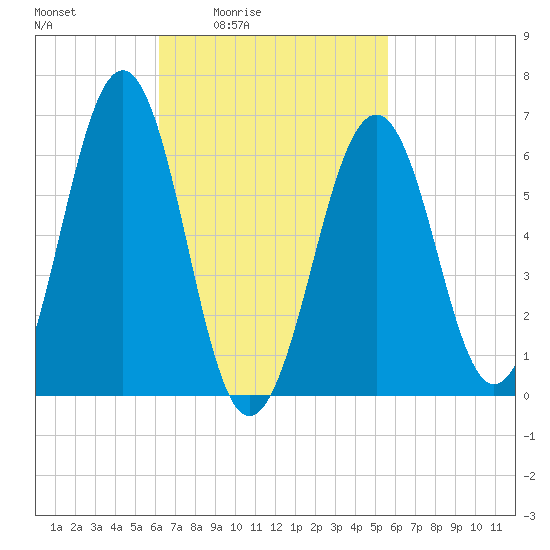 Dover tide chart for Wednesday, March 5, 2025