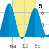 Dover tide chart for Wednesday, March 5, 2025