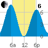 Dover tide chart for Thursday, March 6, 2025