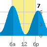 Dover tide chart for Friday, March 7, 2025