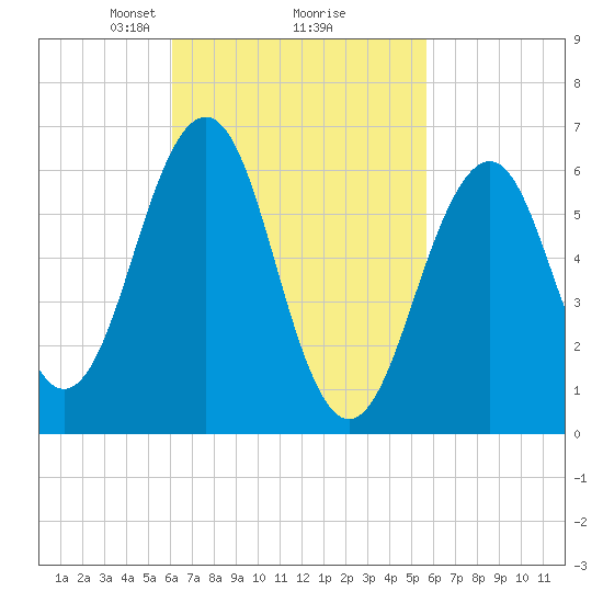 Dover tide chart for Saturday, March 8, 2025
