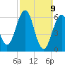 Dover tide chart for Sunday, March 9, 2025