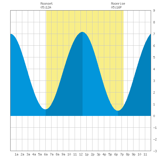 Dover tide chart for Thursday, April 10, 2025