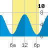 Dover tide chart for Thursday, April 10, 2025