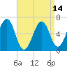 Dover tide chart for Monday, April 14, 2025