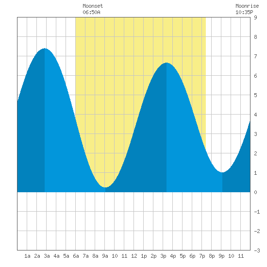 Dover tide chart for Tuesday, April 15, 2025