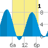 Dover tide chart for Tuesday, April 1, 2025
