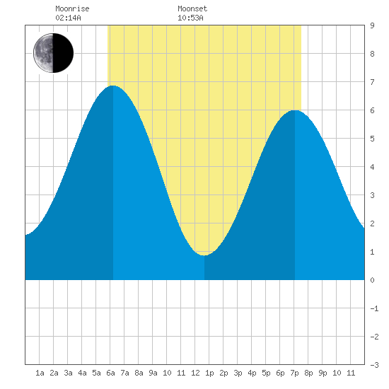 Dover tide chart for Sunday, April 20, 2025
