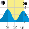 Dover tide chart for Sunday, April 20, 2025