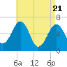 Dover tide chart for Monday, April 21, 2025