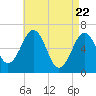 Dover tide chart for Tuesday, April 22, 2025