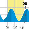 Dover tide chart for Wednesday, April 23, 2025