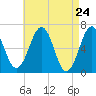 Dover tide chart for Thursday, April 24, 2025