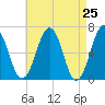 Dover tide chart for Friday, April 25, 2025