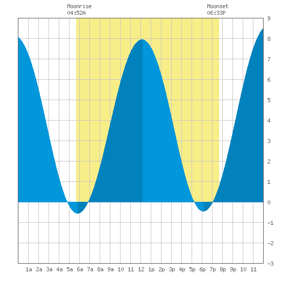 Dover tide chart for Saturday, April 26, 2025