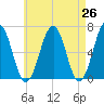 Dover tide chart for Saturday, April 26, 2025
